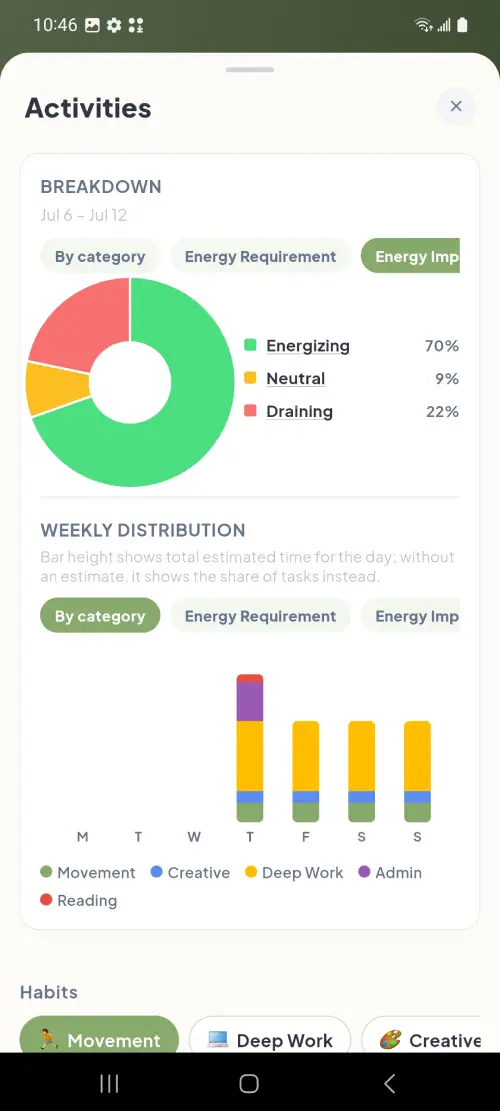 ZoBud weekly habit completion trend and habit comparison chart